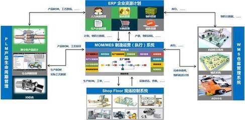 西门子的战略转折 数字化工厂中的信息系统集成服务