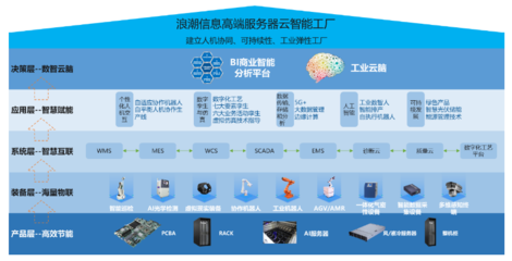 智能制造巡礼-智能工厂篇之十 山东电子信息行业的智能工厂与信息系统集成服务