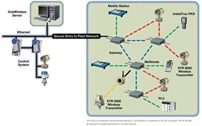 霍尼韦尔新版ONEWIRELESS系统 推动过程控制无线应用创新