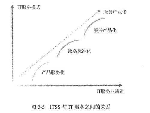 信息系统集成及服务管理 构建高效、安全的数字生态