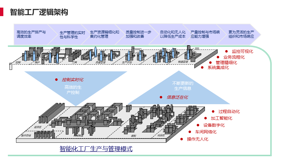 智能制造虚拟工厂信息模型与远程运维系统集成服务研究