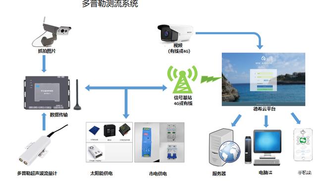 灌区信息化系统集成方案构建与实践